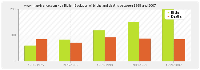 La Biolle : Evolution of births and deaths between 1968 and 2007